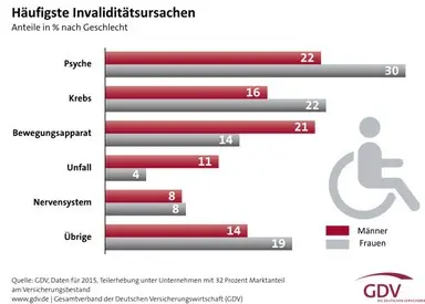 Ursachen für Berufsunfaehigkeit Berufsunfaehigkeit Ursachen