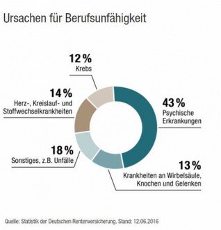 Ursachen Berufsunfähigkeit Berufsunfähigkeit Ursachen